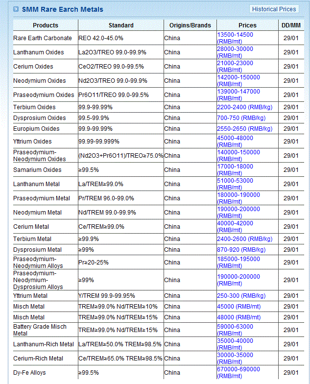 Rare earth Prices in RMB 29/1/2010 Rare Earth Prices 2010