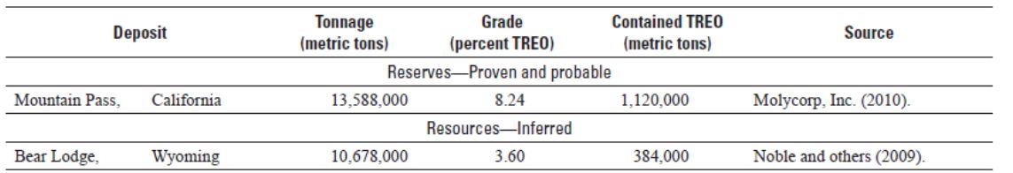 USA Domestic reserves and resources of rare earth elements USA Domestic reserves and resources of rare earth elements