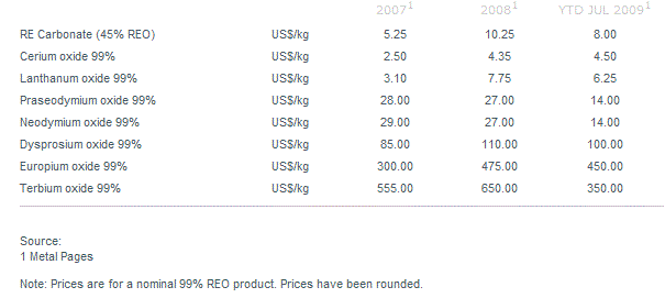 Rare Earth Elements pricing per kg Rare Earth Elements pricing