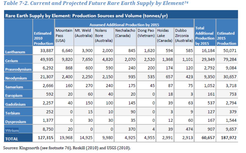 Heavy Rare Earths current and future supplies