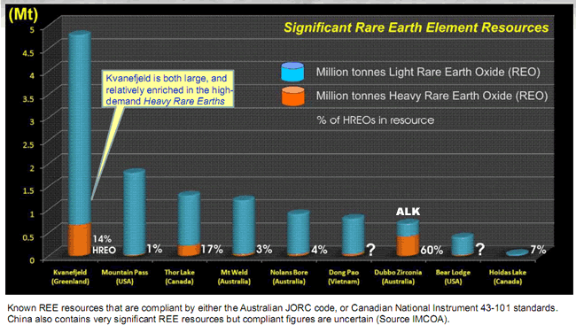 Heavy Rare Earths are in Orange